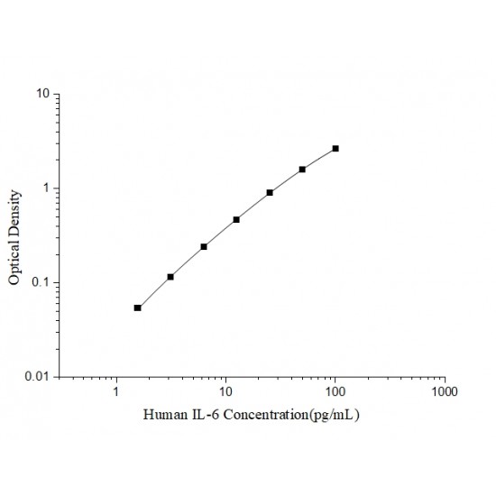 Human IL-6(Interleukin 6)  ELISA Kit